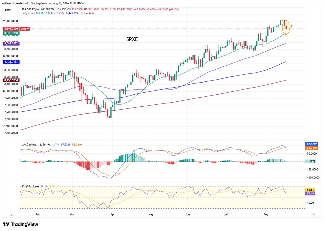 Equal-weighted S&P 500 technical chart