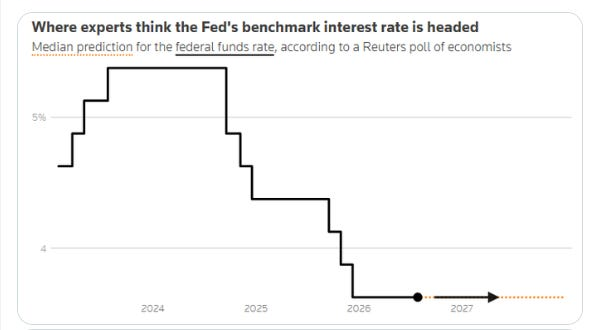 Reuters economist poll on the federal funds rate