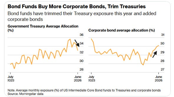 Bond funds Treasury and corporate allocations