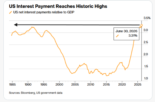 US interest payments relative to GDP