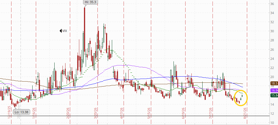 VIX technical chart