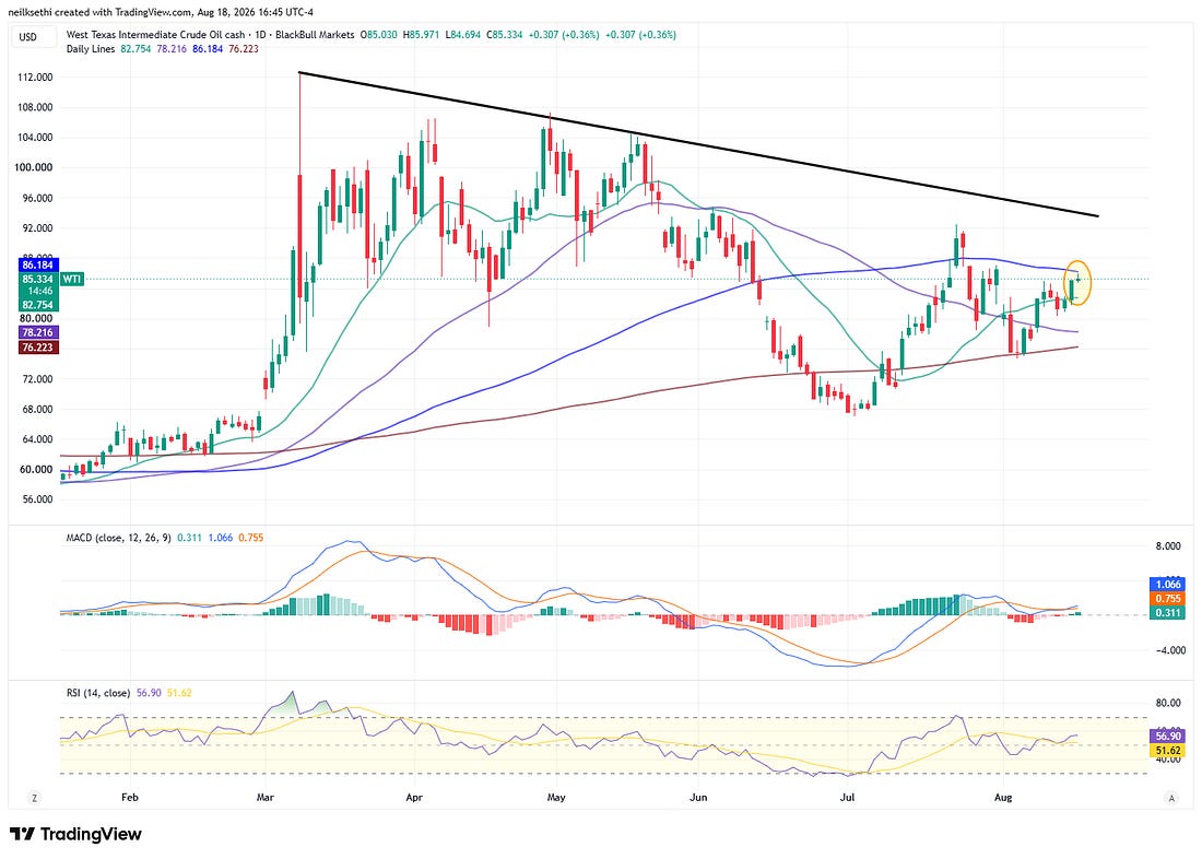 WTI crude technical chart