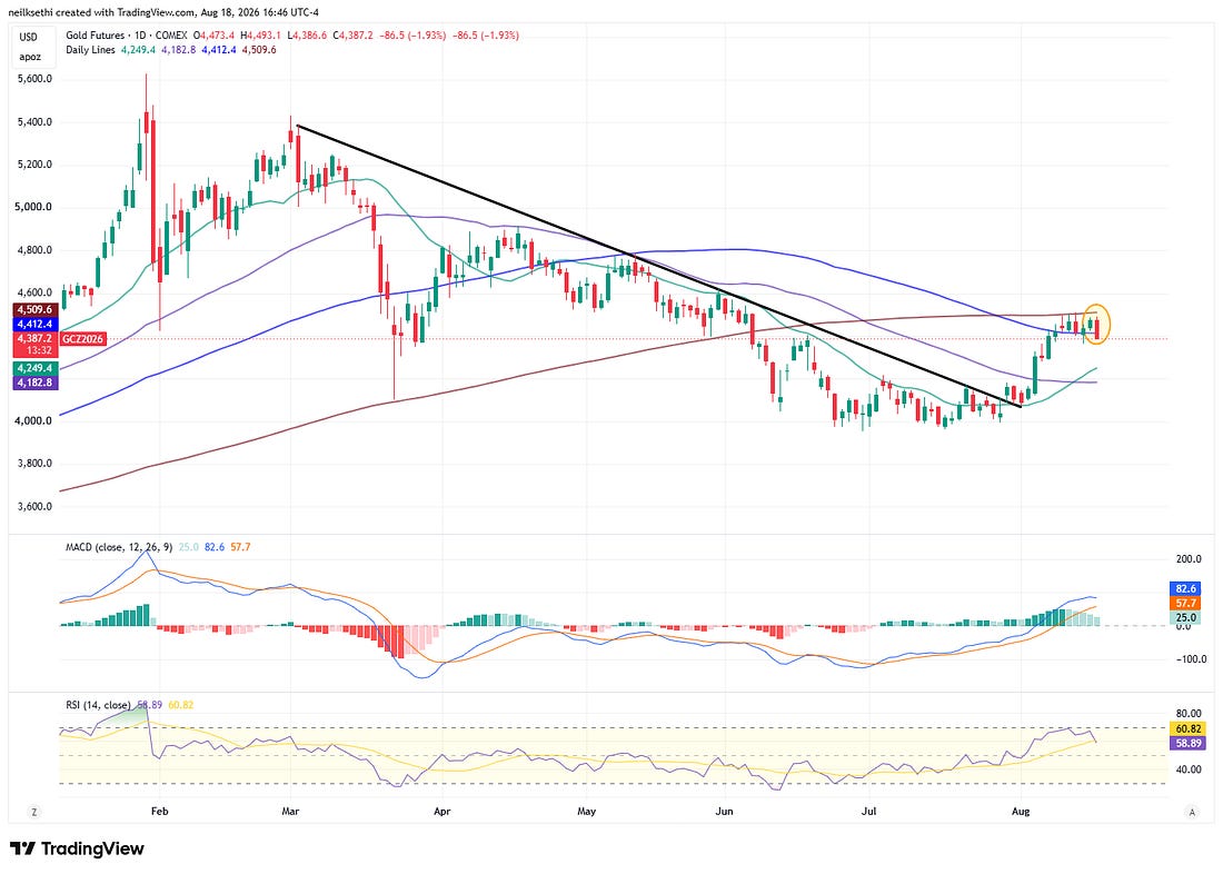 Gold futures technical chart