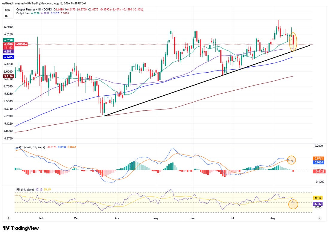 US copper futures technical chart