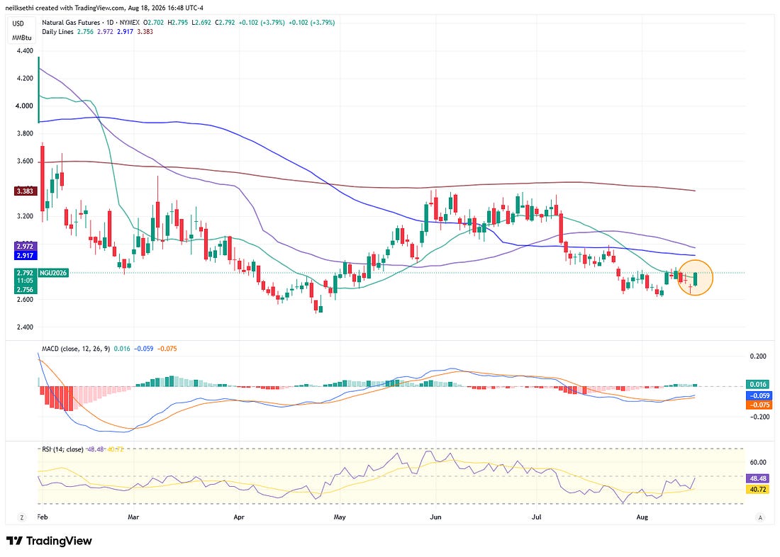 US natural gas futures technical chart