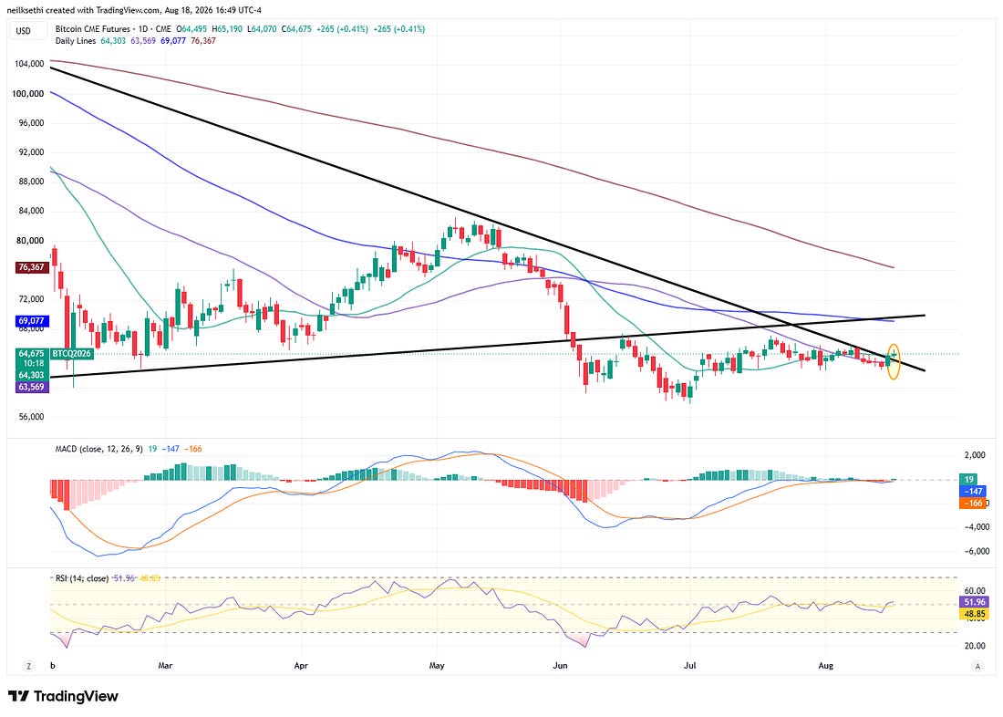 Bitcoin futures technical chart