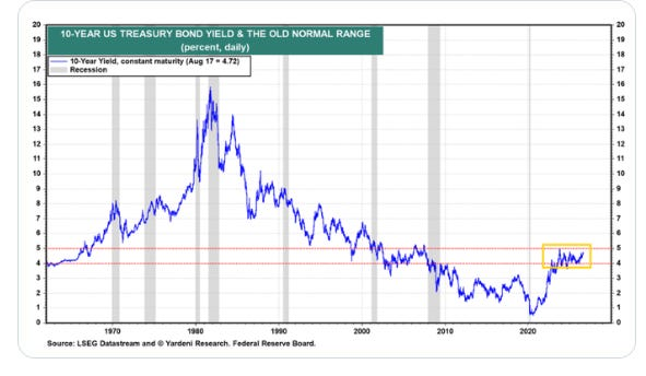 10-year Treasury yield and the old normal range