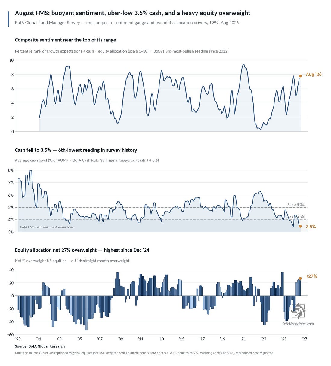 BofA Global Fund Manager Survey