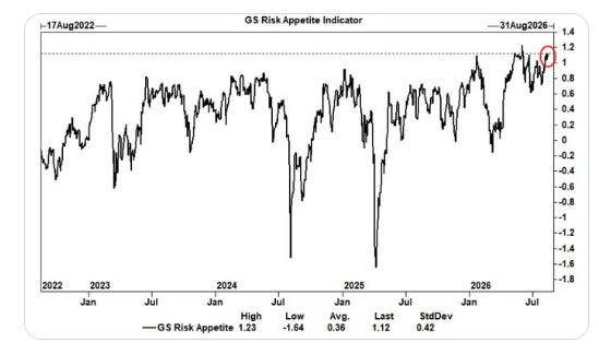 Goldman Sachs Risk Appetite Indicator