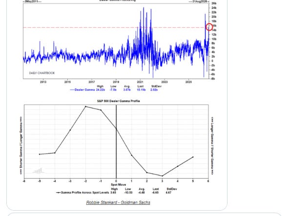 Dealer gamma positioning