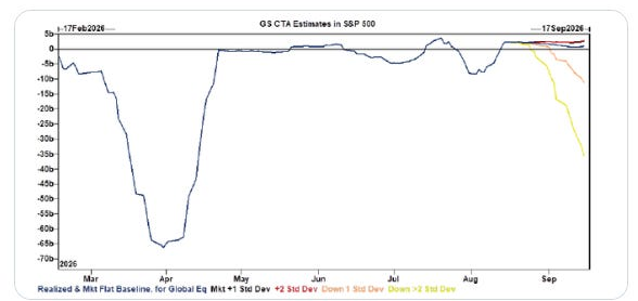 GS CTA estimates in the S&P 500
