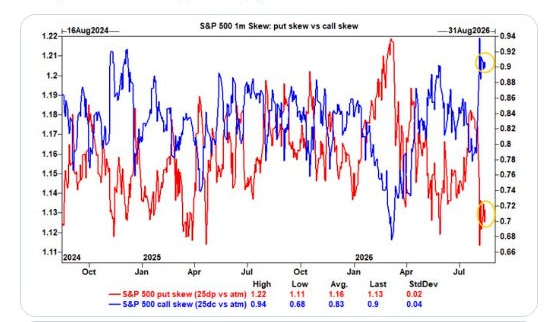 S&P 500 one-month put skew versus call skew