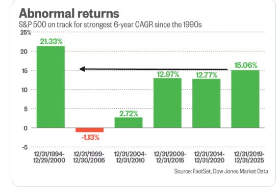 S&P 500 six-year CAGR stretches