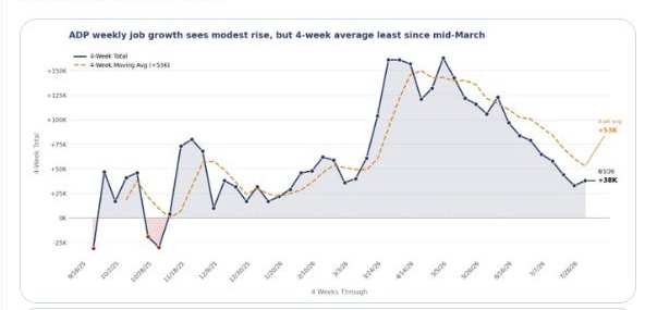 ADP weekly job growth