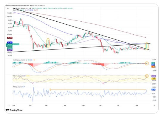 Bitcoin futures technical chart with moving averages and momentum indicators.