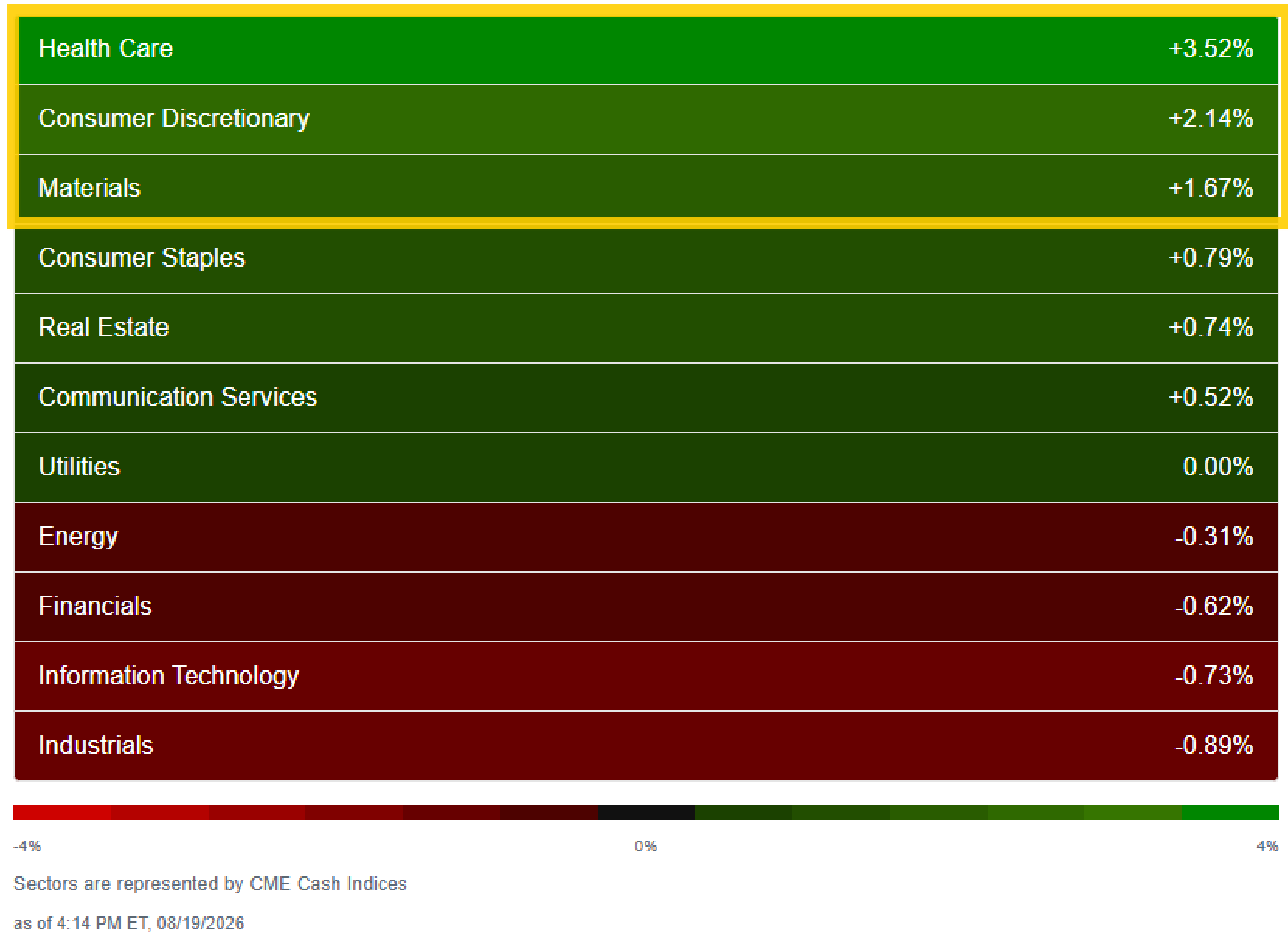 Sector-performance heatmap for the market session.