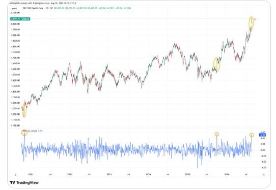 Technical chart of the S&P 500 Health Care sector.