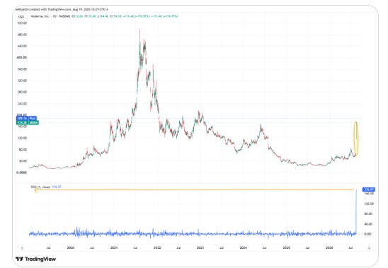 Technical chart of Moderna shares after the one-day rally.
