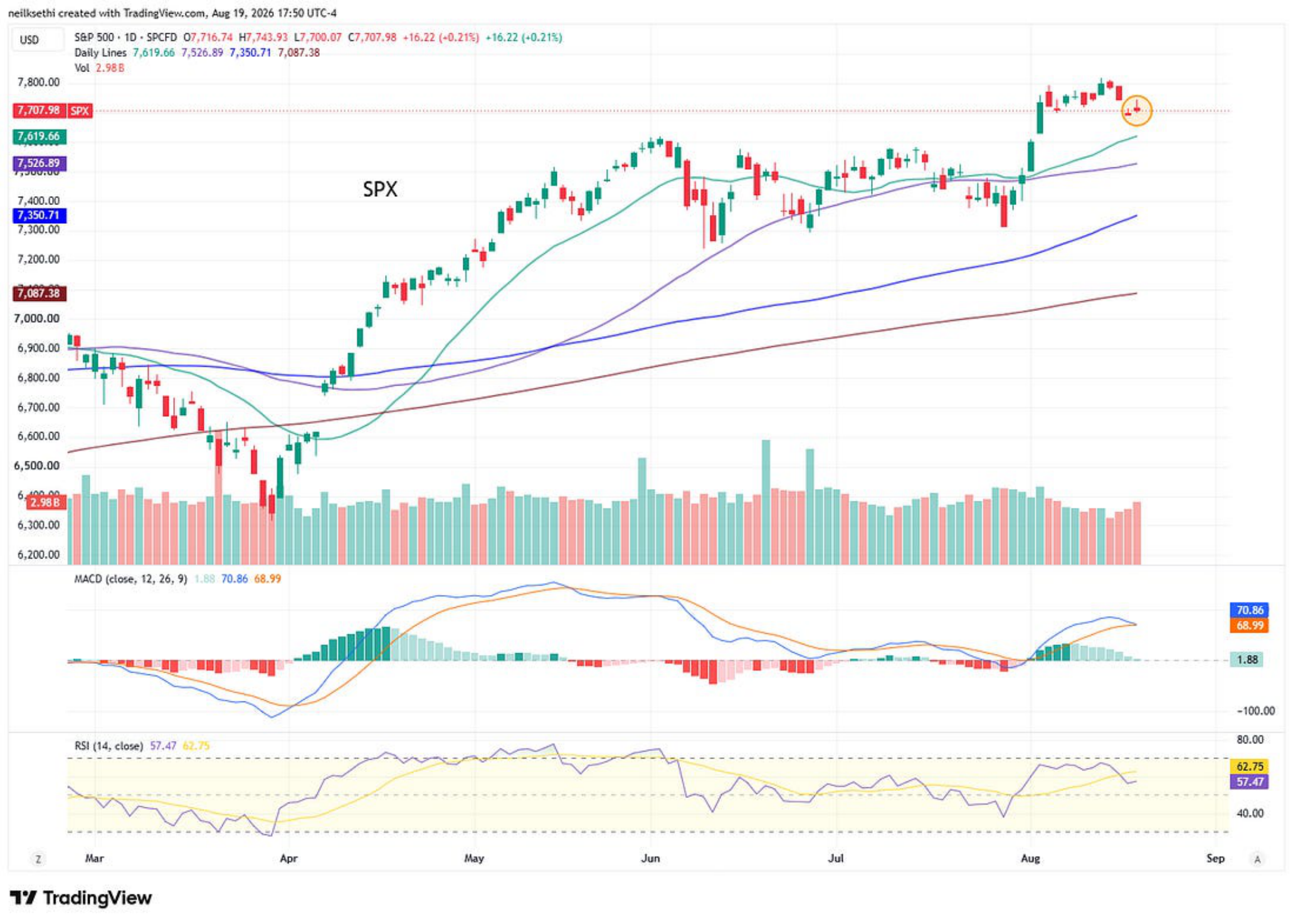 S&P 500 technical chart with moving averages, MACD and RSI.
