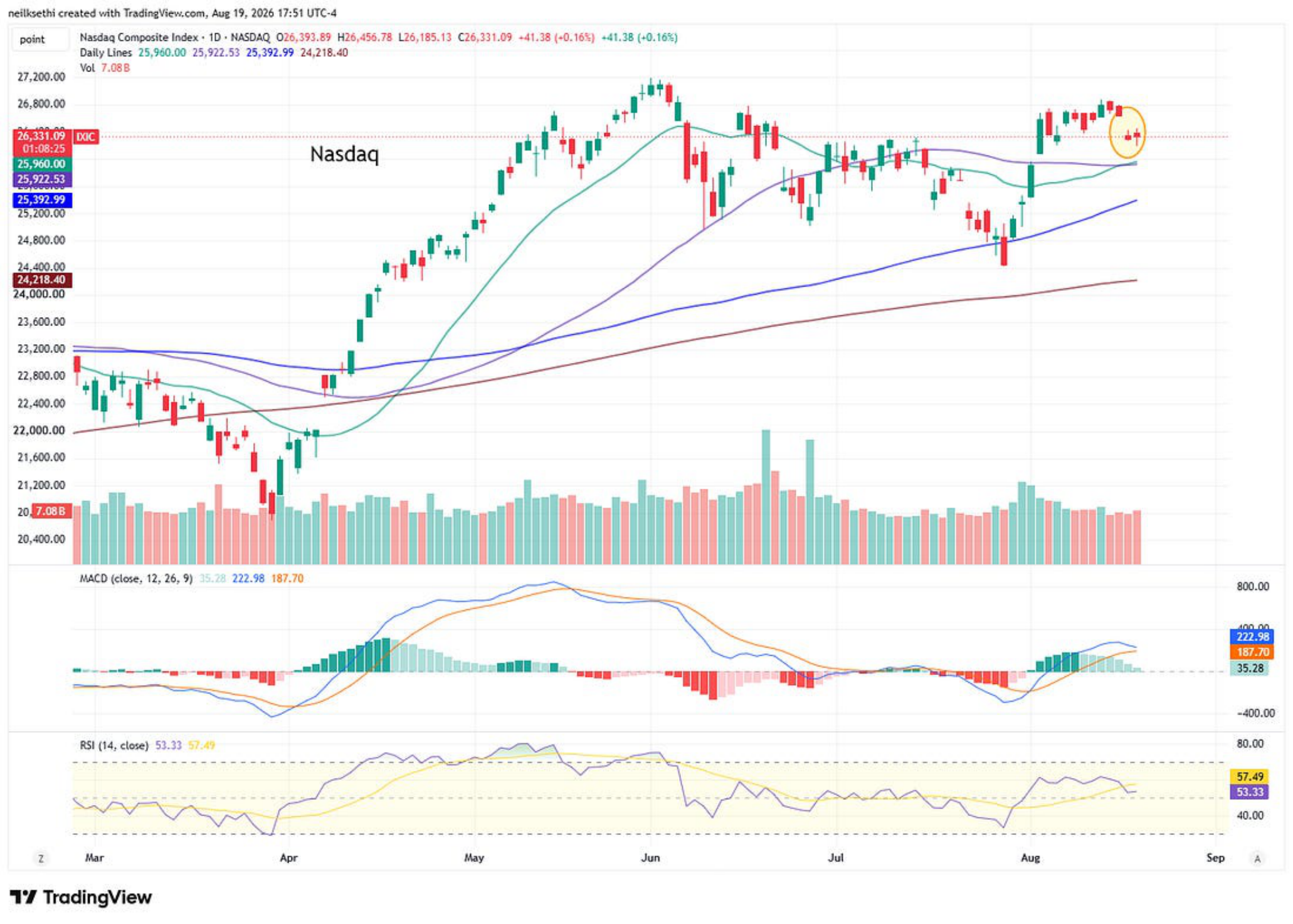 Nasdaq technical chart with moving averages, MACD and RSI.