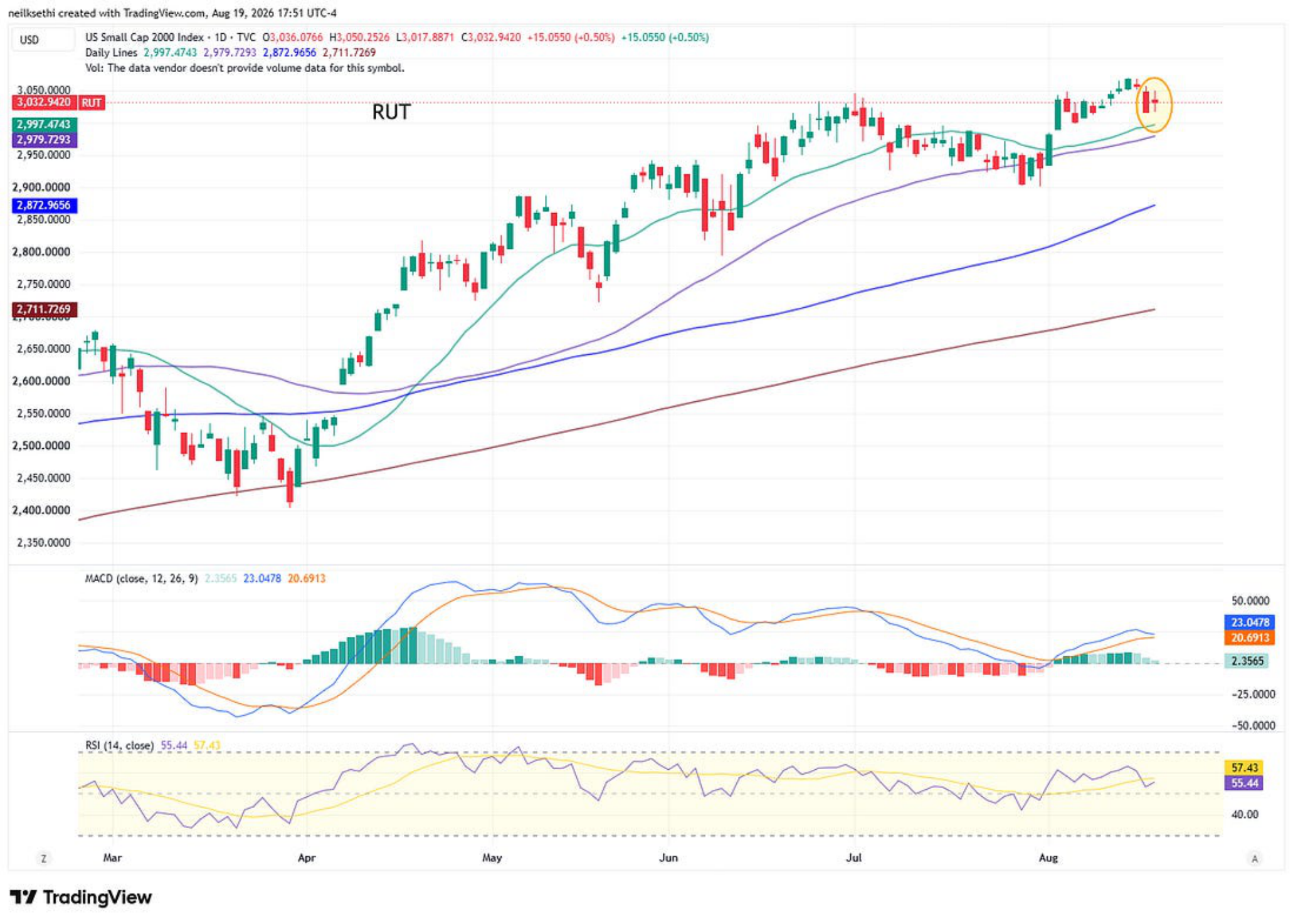 Russell 2000 technical chart with moving averages, MACD and RSI.