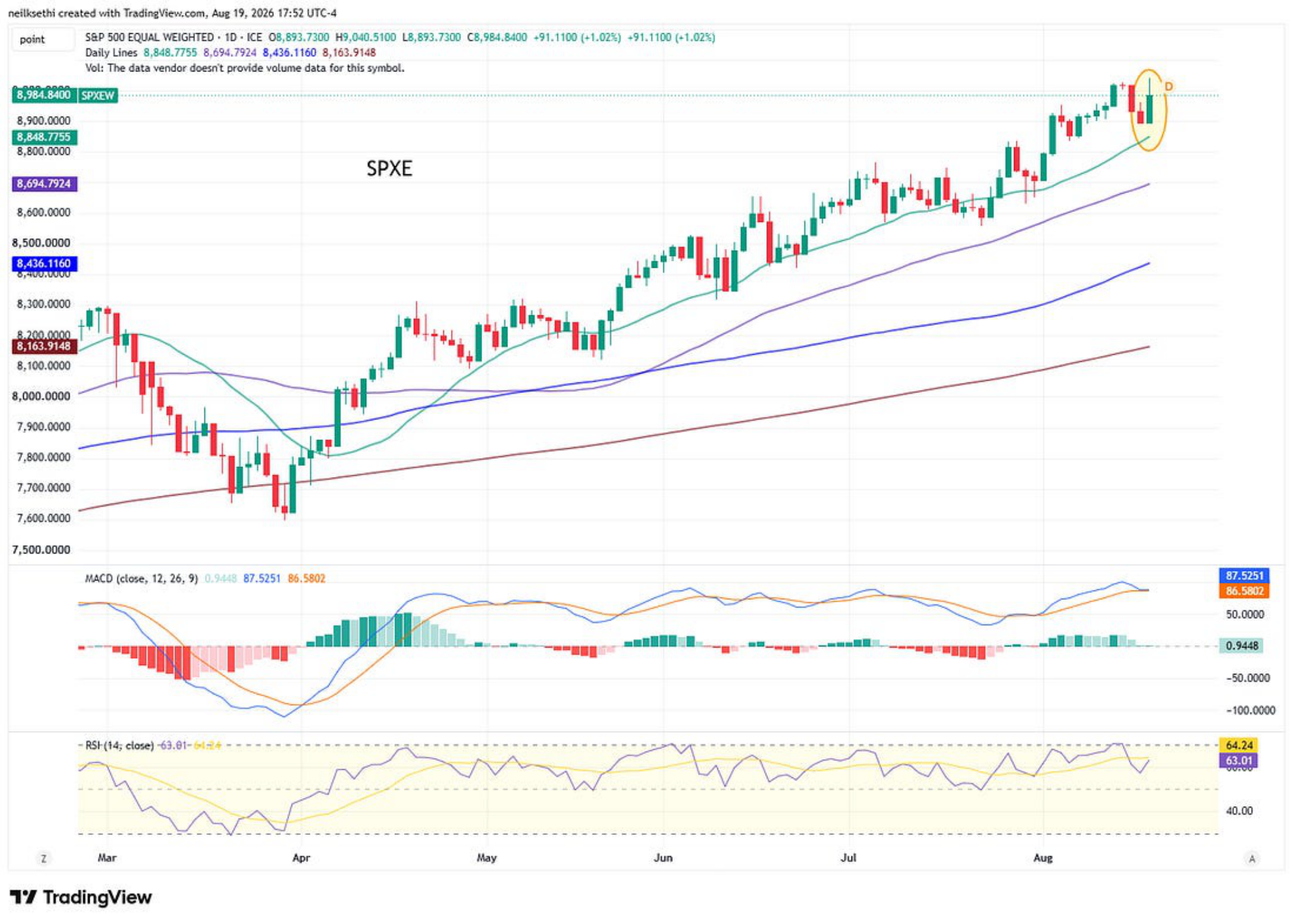 Equal-weight S&P 500 technical chart.