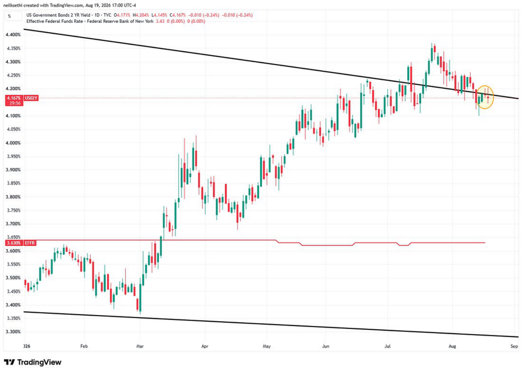 Two-year Treasury yield technical chart.