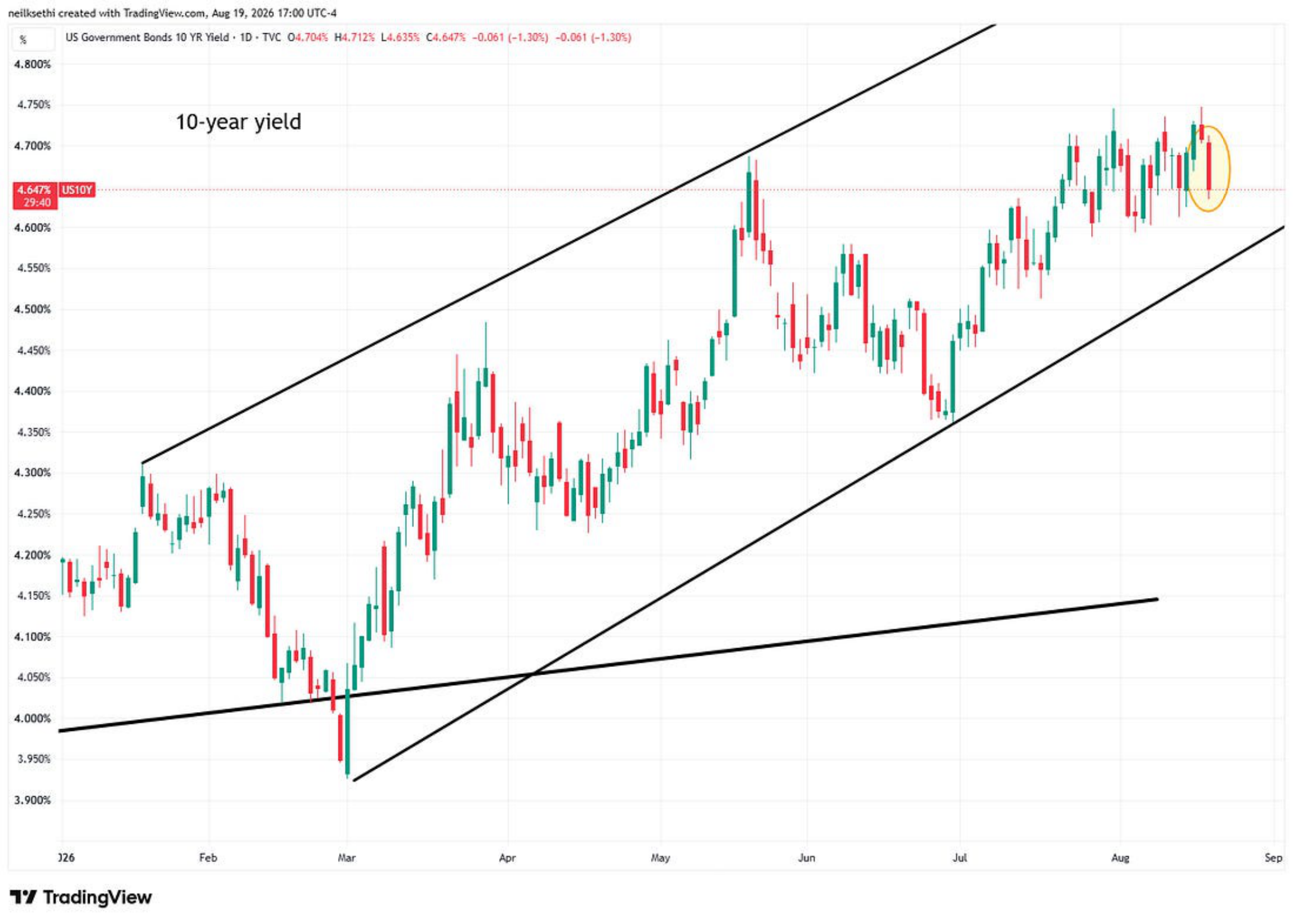 Ten-year Treasury yield technical chart.