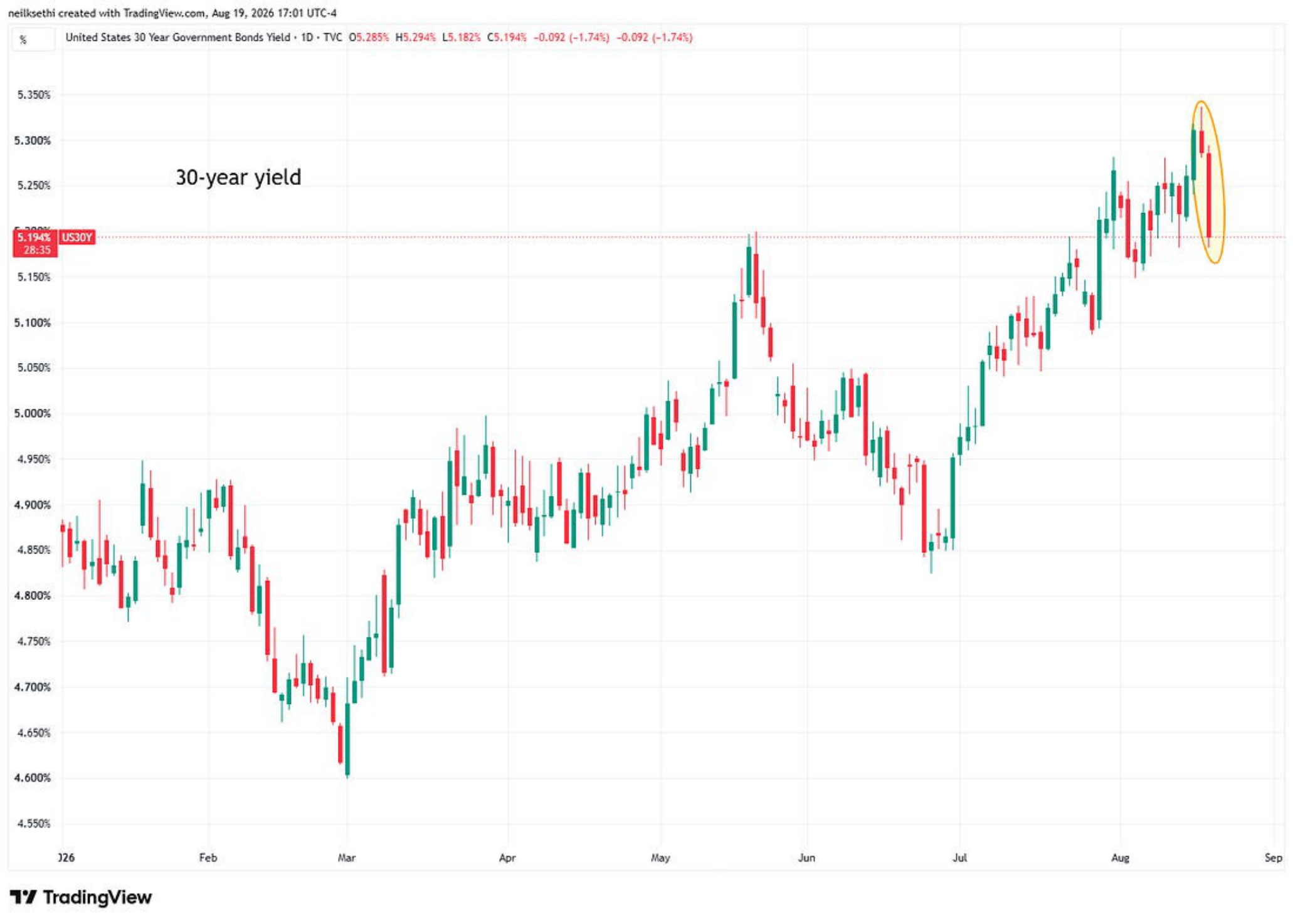 Thirty-year Treasury yield technical chart.