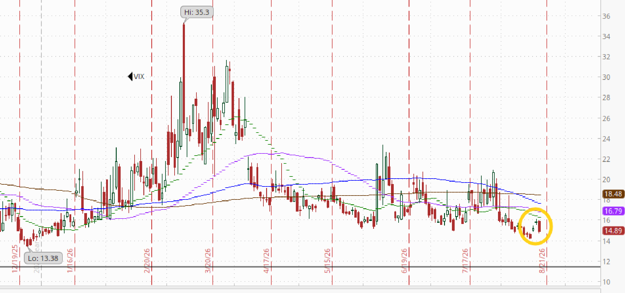 VIX technical chart.
