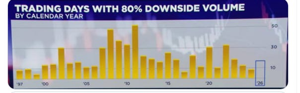 Bar chart of trading days with 80 percent downside volume by calendar year.