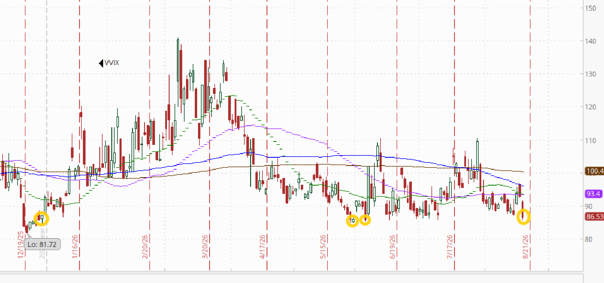 VVIX technical chart.