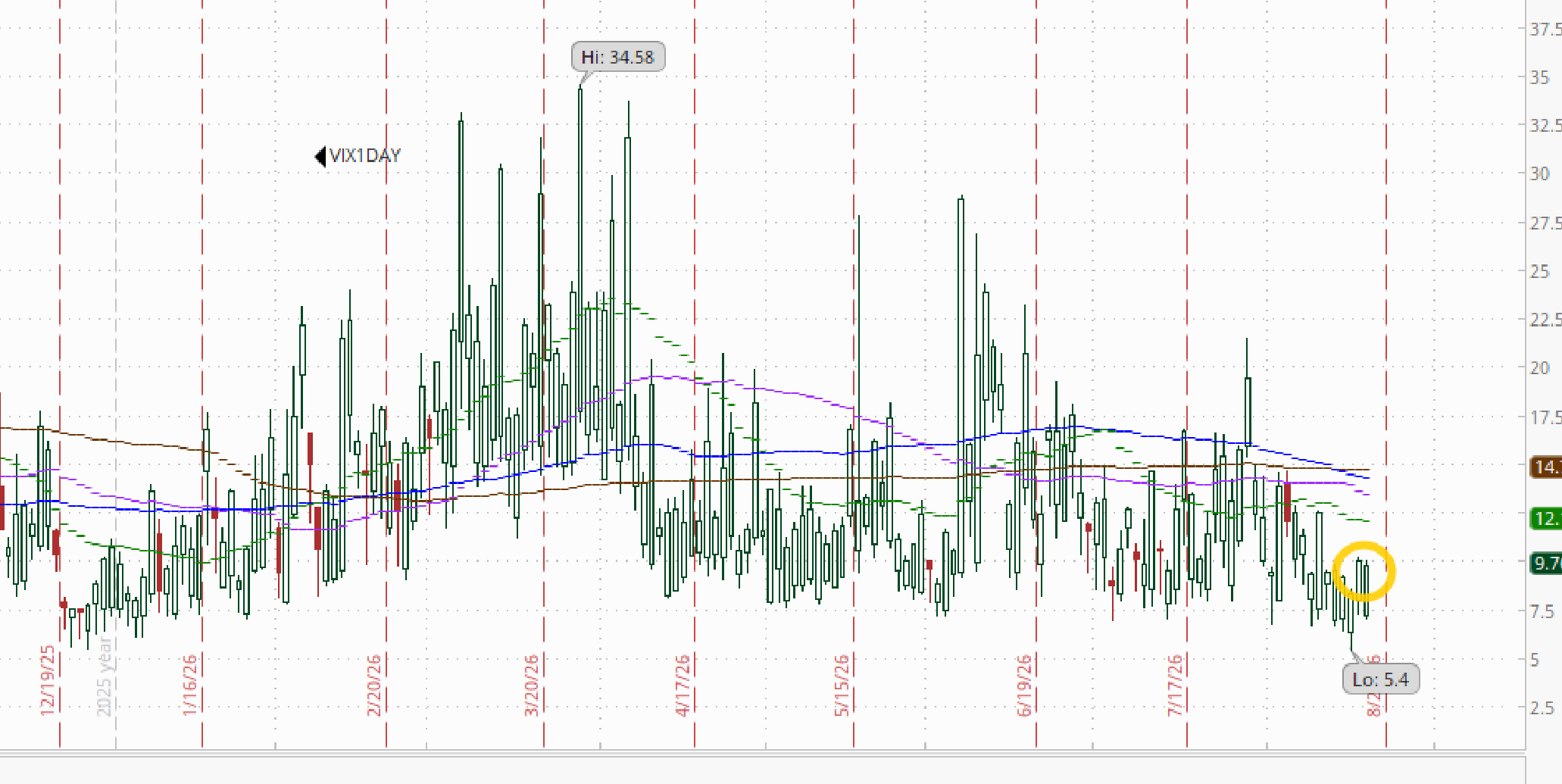 One-day VIX technical chart.
