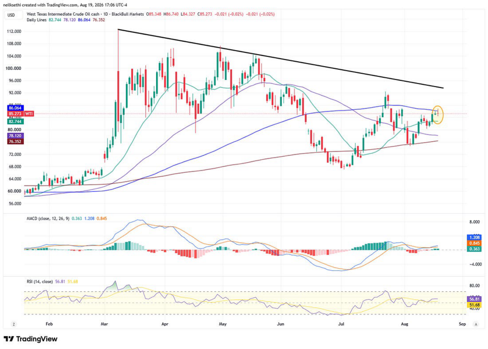 WTI crude technical chart.