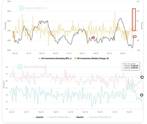 US commercial crude inventories and weekly inventory change.