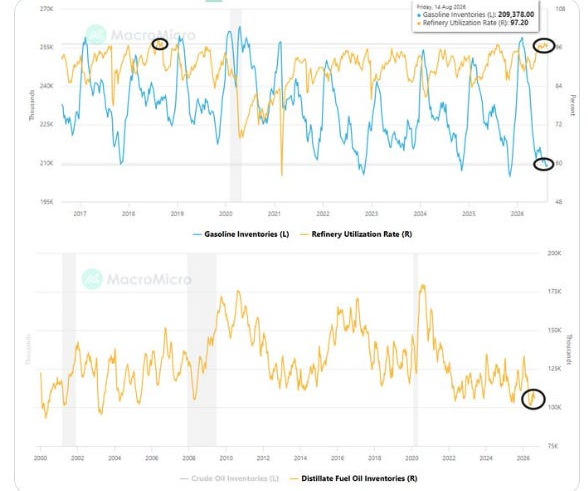 Paired charts of US gasoline and distillate inventories.