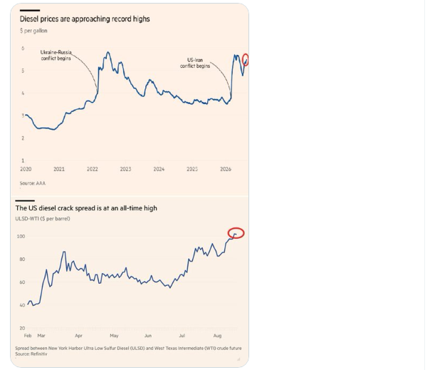 Paired charts of diesel prices and the US diesel crack spread.