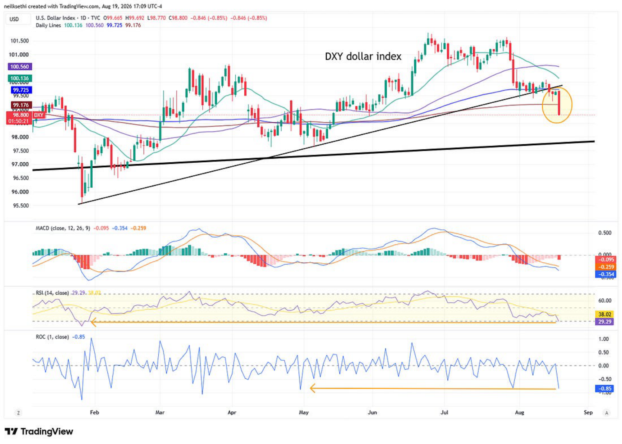 DXY dollar-index technical chart.