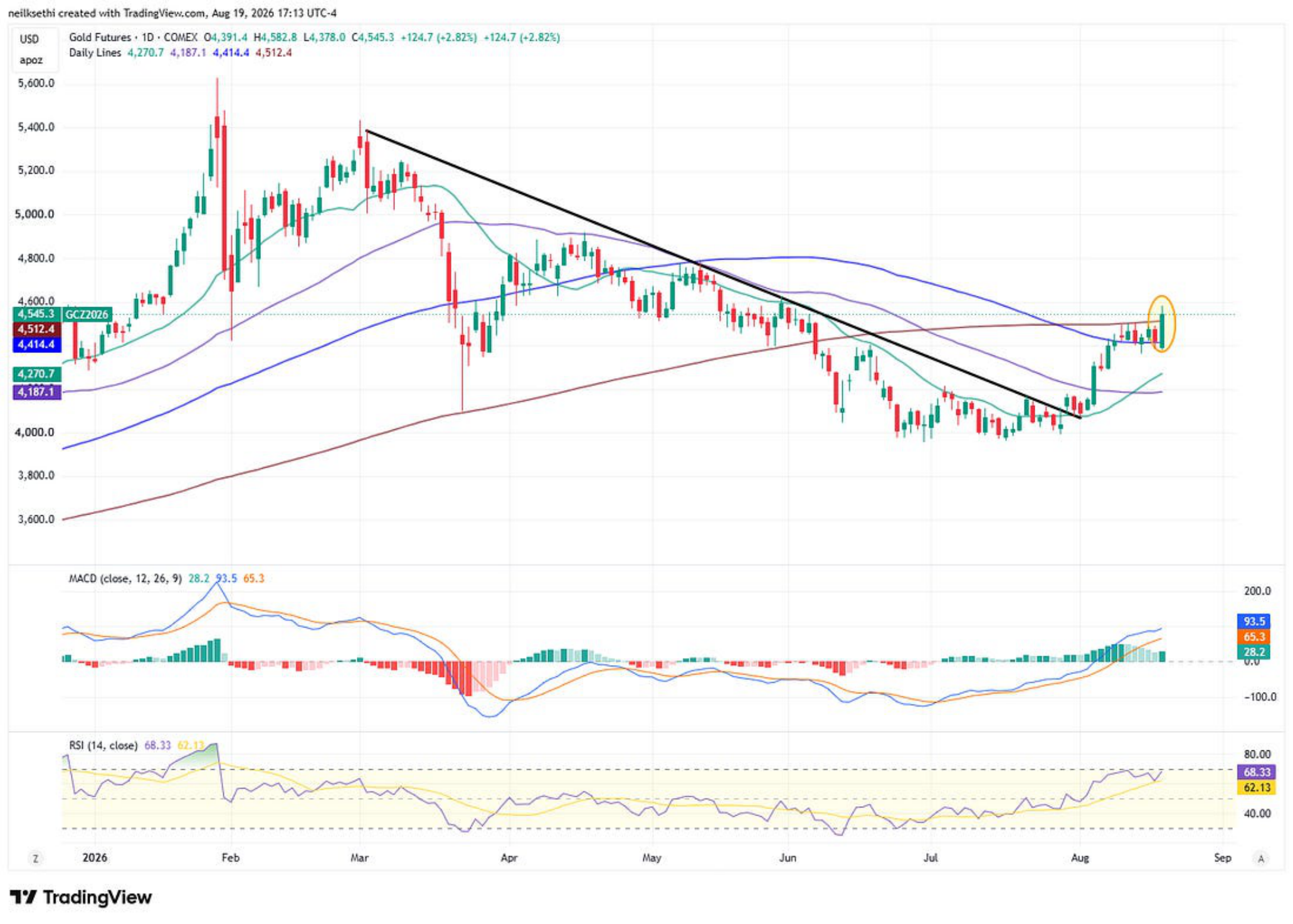 Gold futures technical chart.