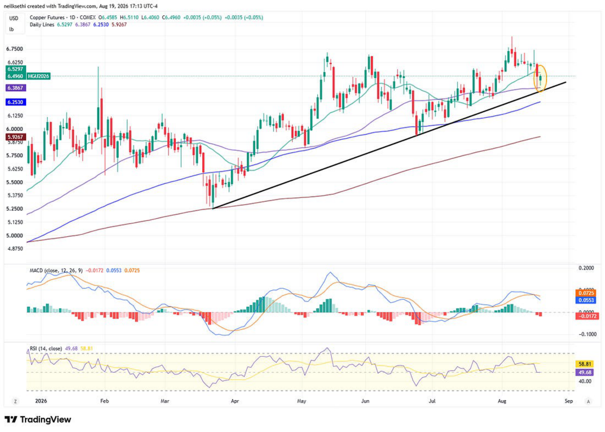 US copper futures technical chart.