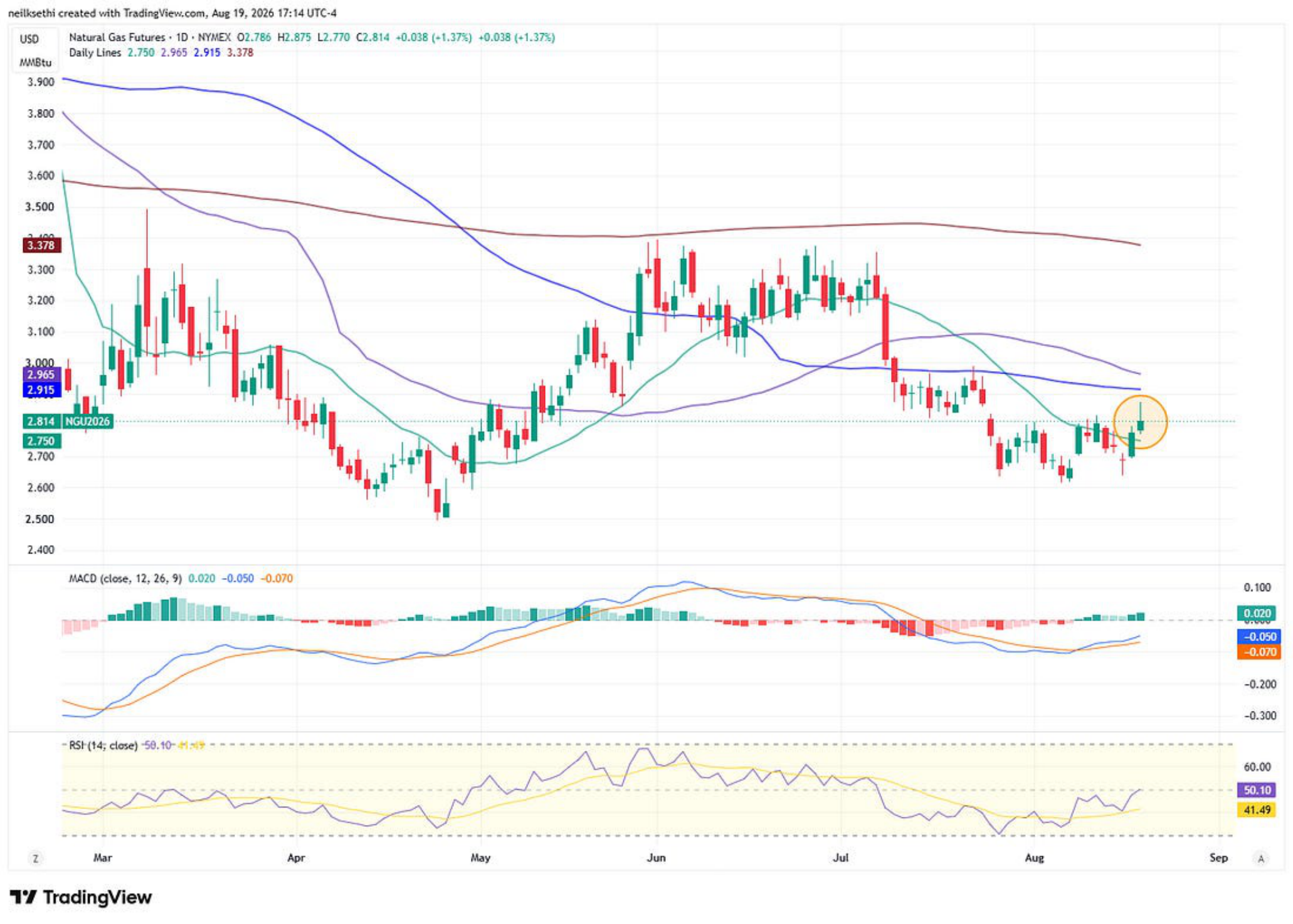 US natural gas futures technical chart.