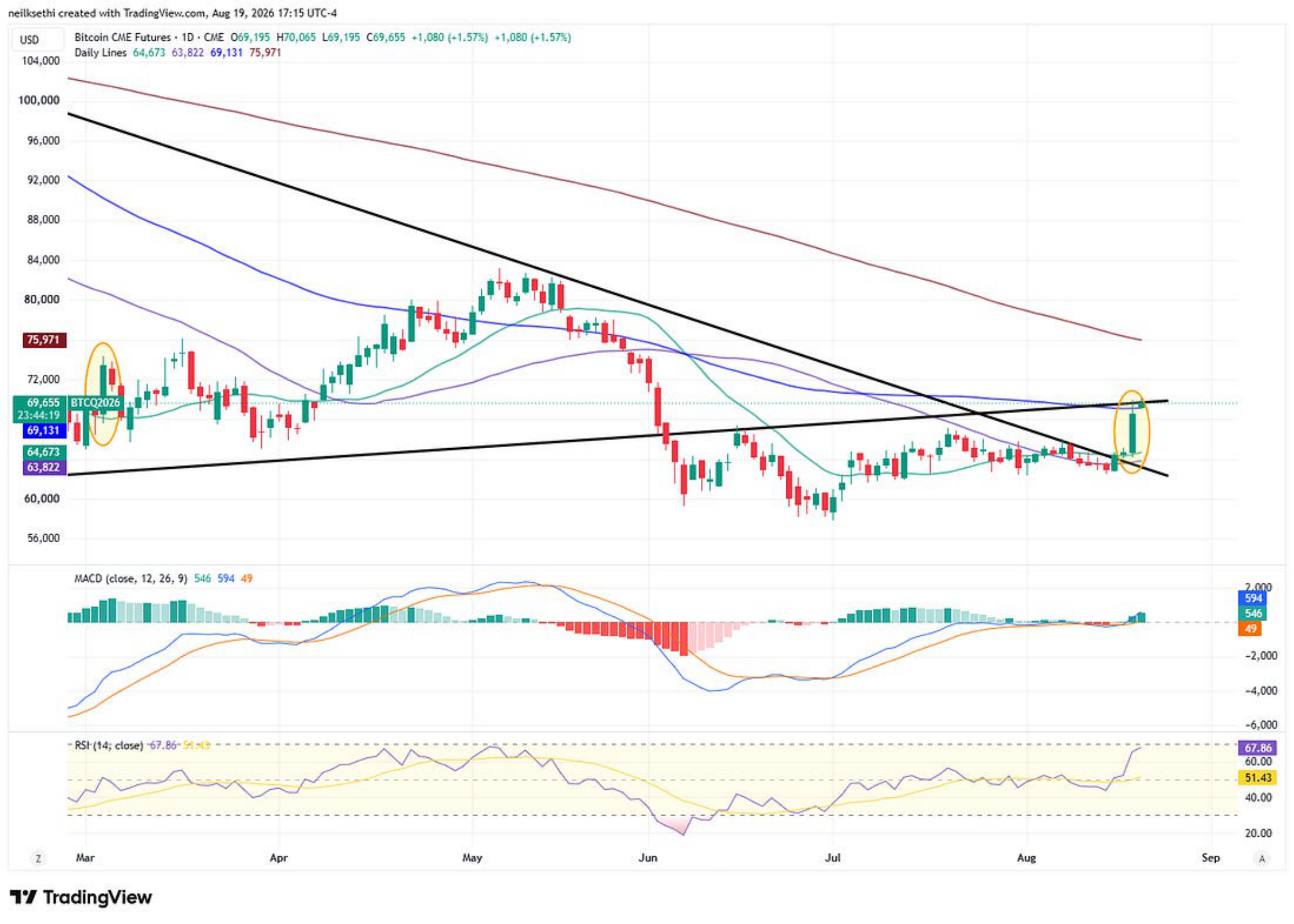 Bitcoin futures technical chart after the breakout.