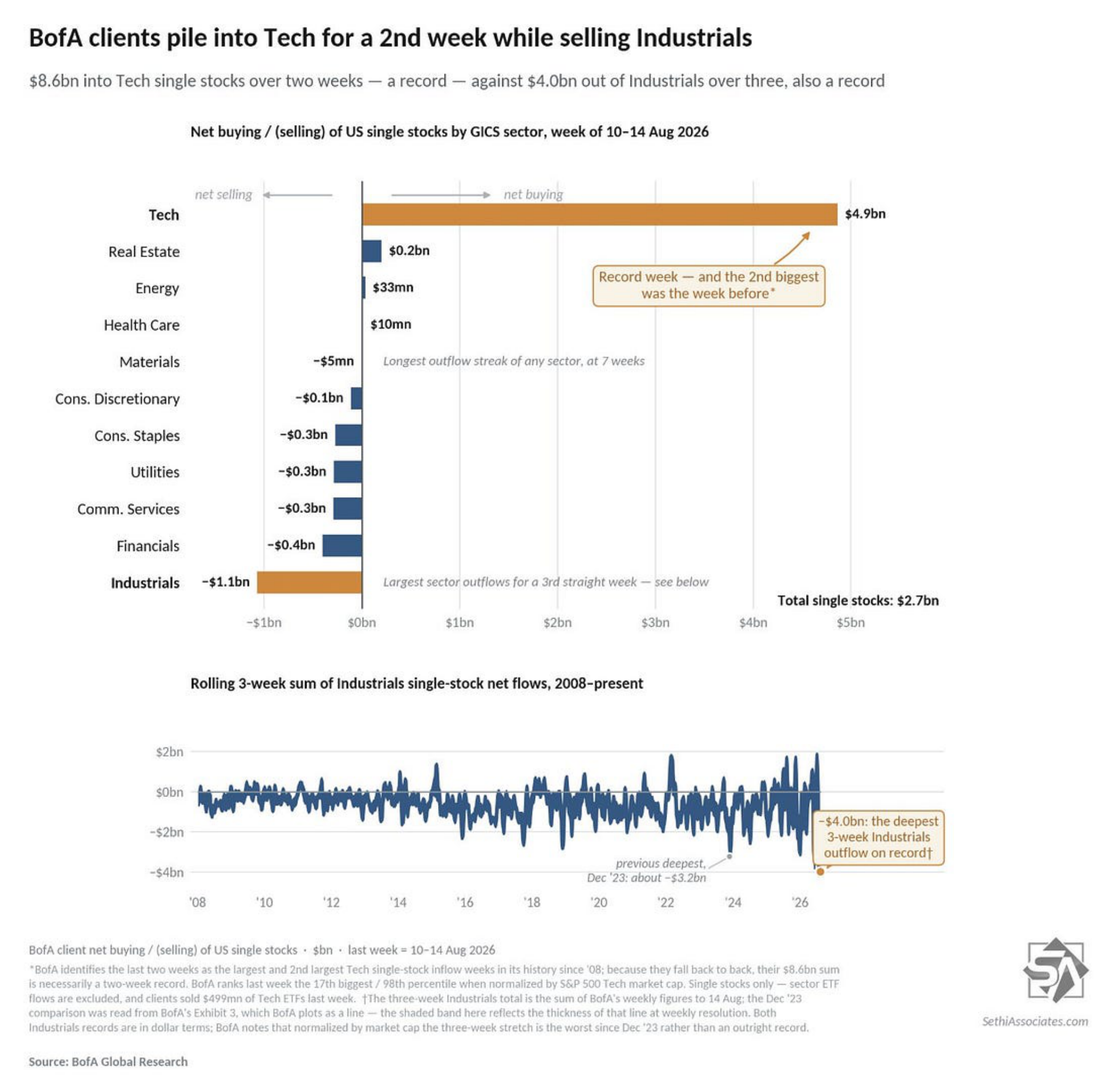 BoFA client flows showing Tech buying and Industrials selling.