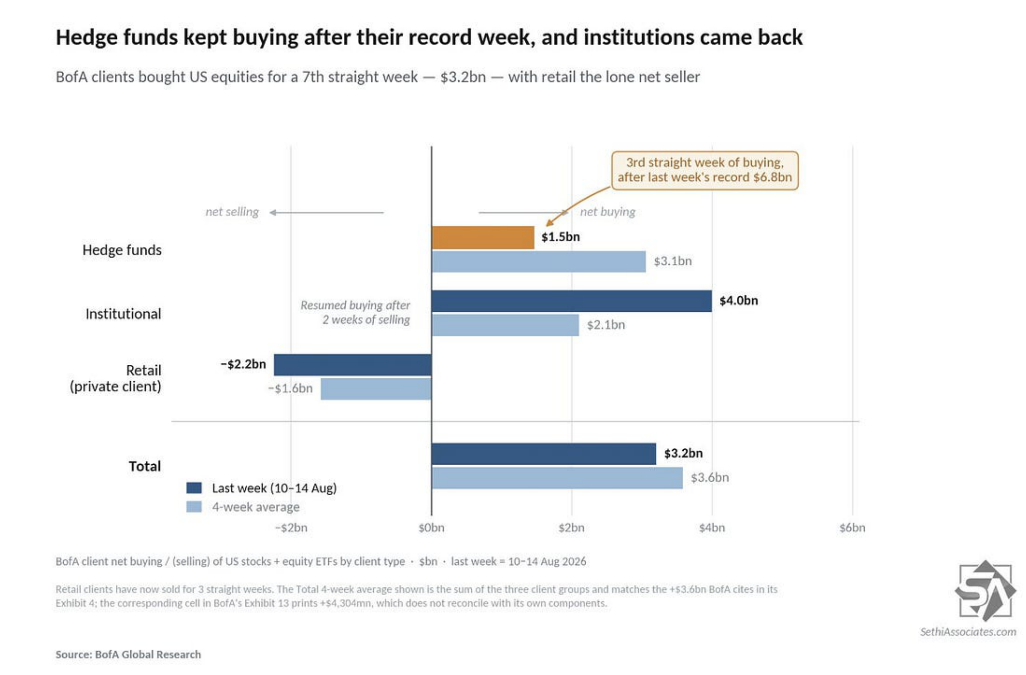 BoFA chart comparing hedge fund, institutional and retail flows.