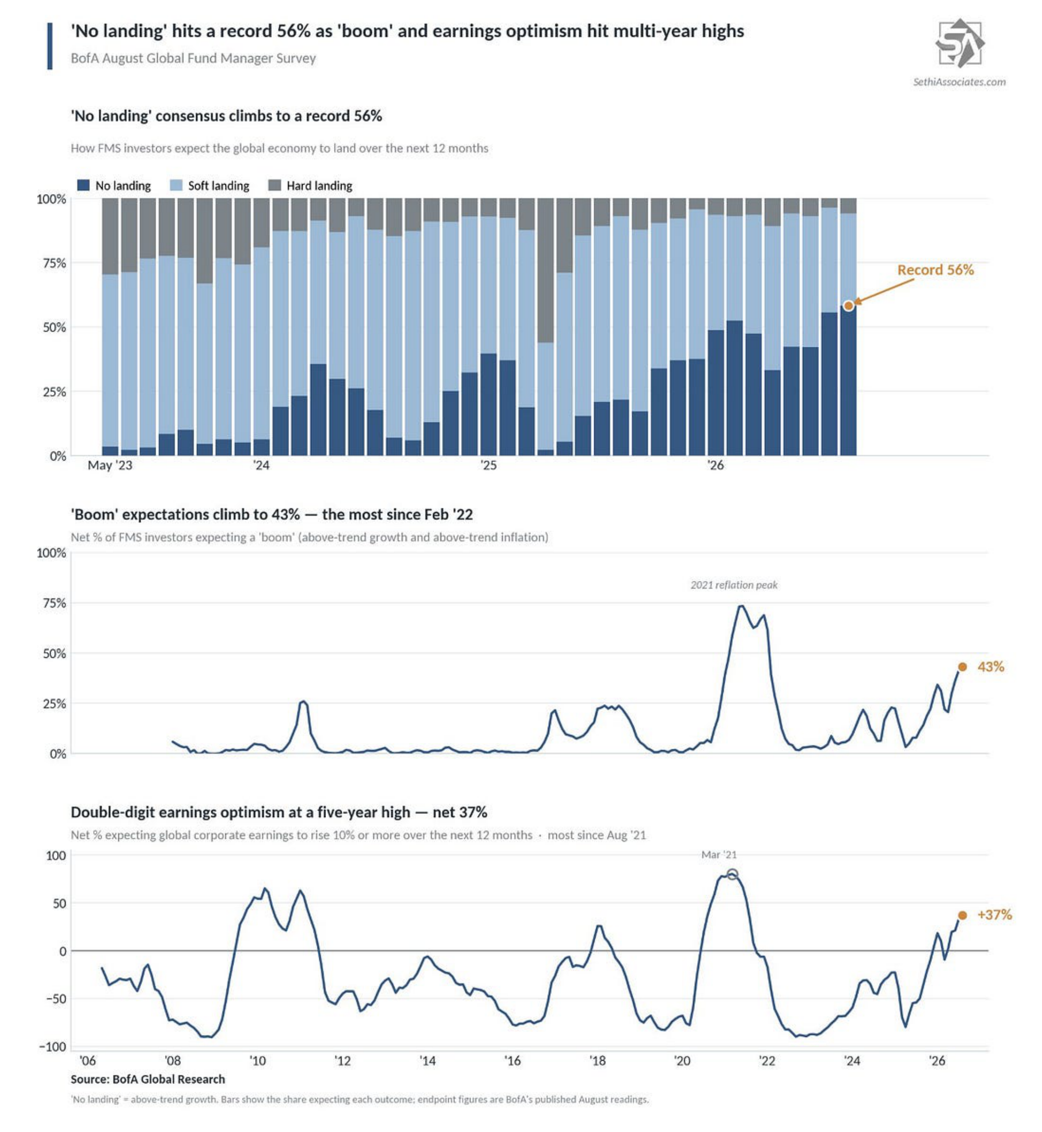 Three BoFA Global Fund Manager Survey panels on no landing, boom expectations and earnings growth.