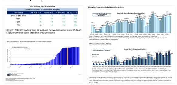 Four-panel Goldman chart of buyback-desk activity.