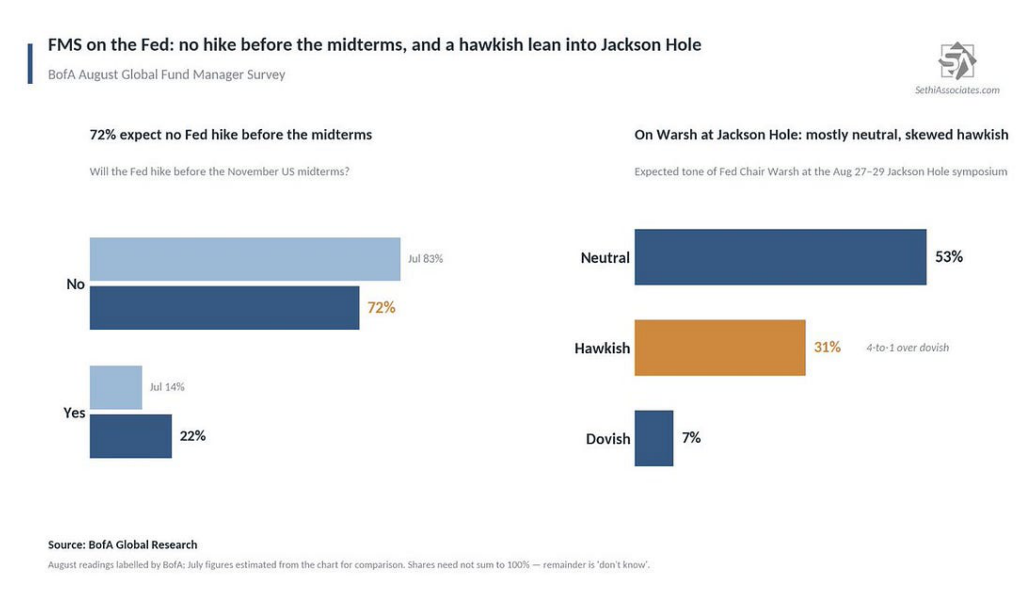 BoFA fund manager survey panels on Fed rate expectations and Jackson Hole stance.