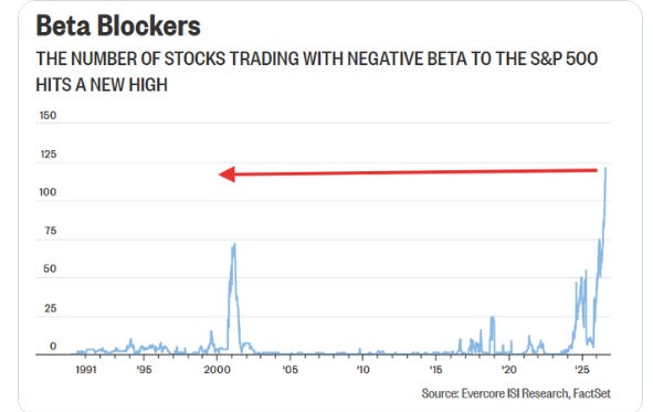 Evercore chart of stocks trading with negative beta to the S&P 500.