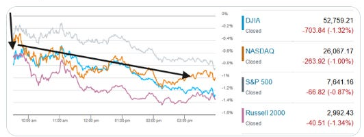 US index closing performance