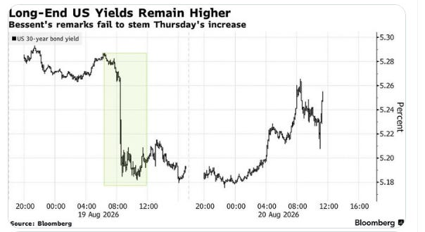 Long-end US yields